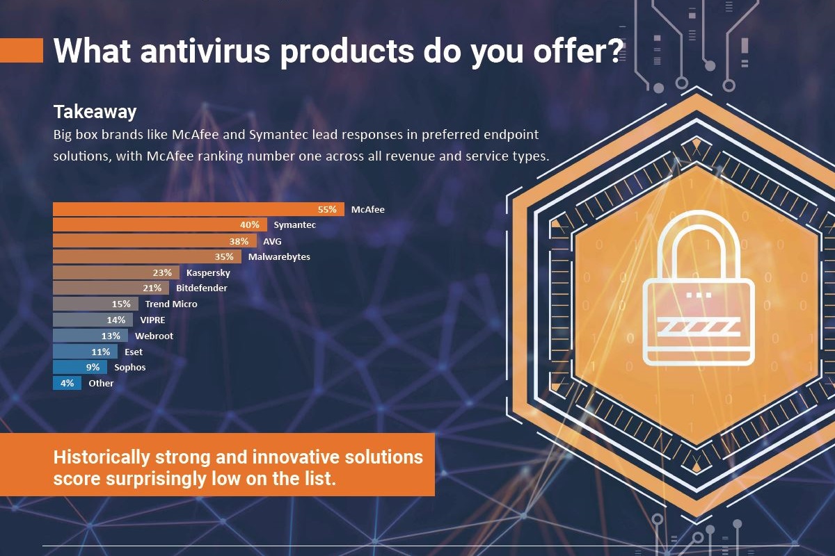 From: Industry Report - State Of Security In The Channel