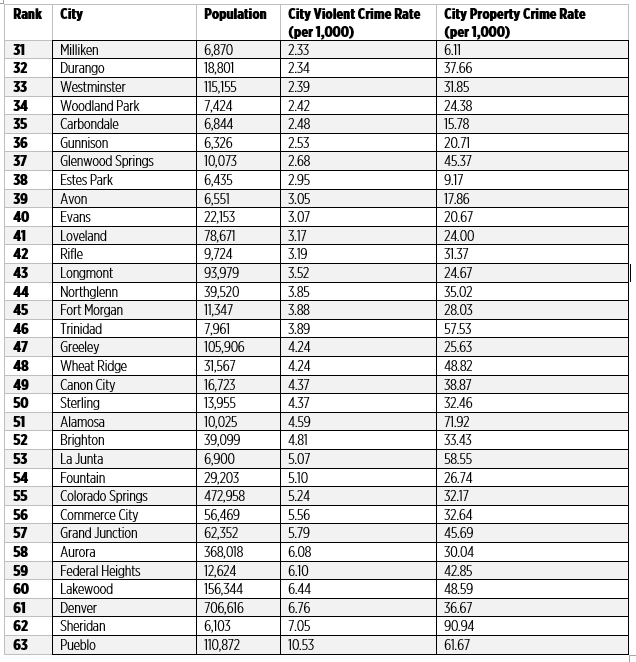 safest-cities-in-co-31-63.png