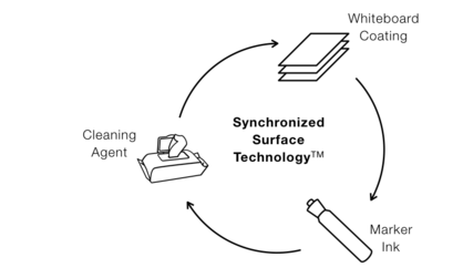 Synchronized Surface Technology