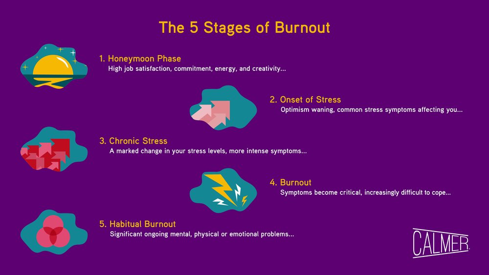 the stages of stress