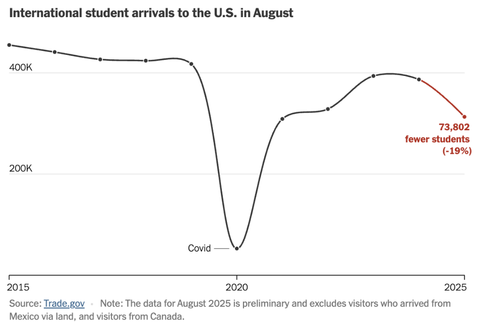 America's International Talent Pipeline at Risk