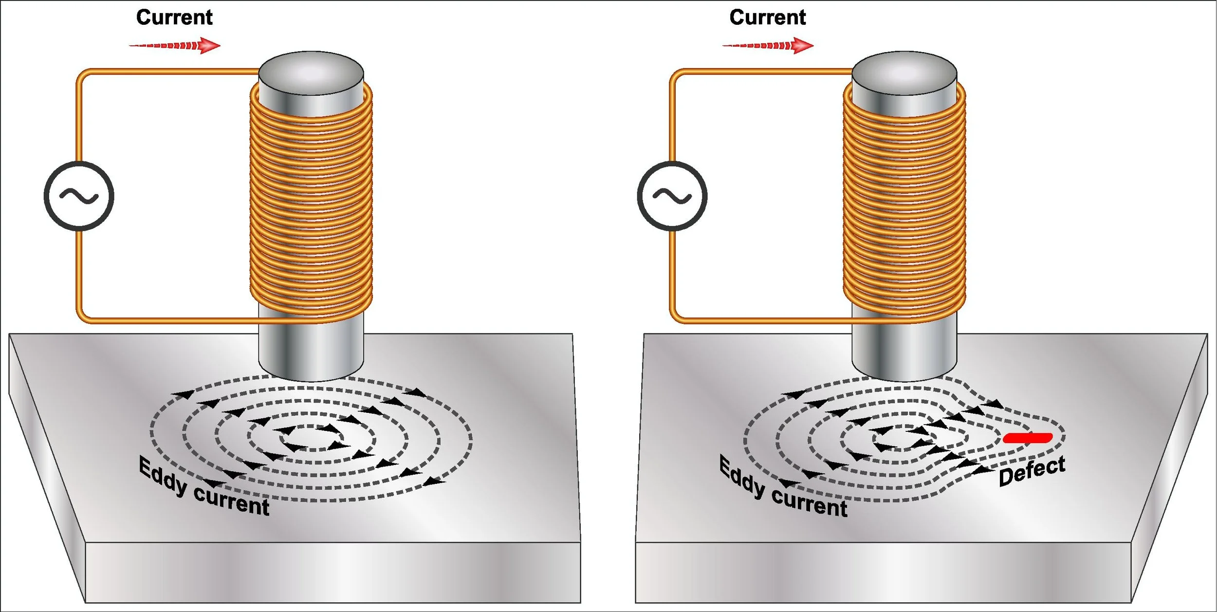 Eddy Current Testing (ECT): Complete Guide for Industrial Applications