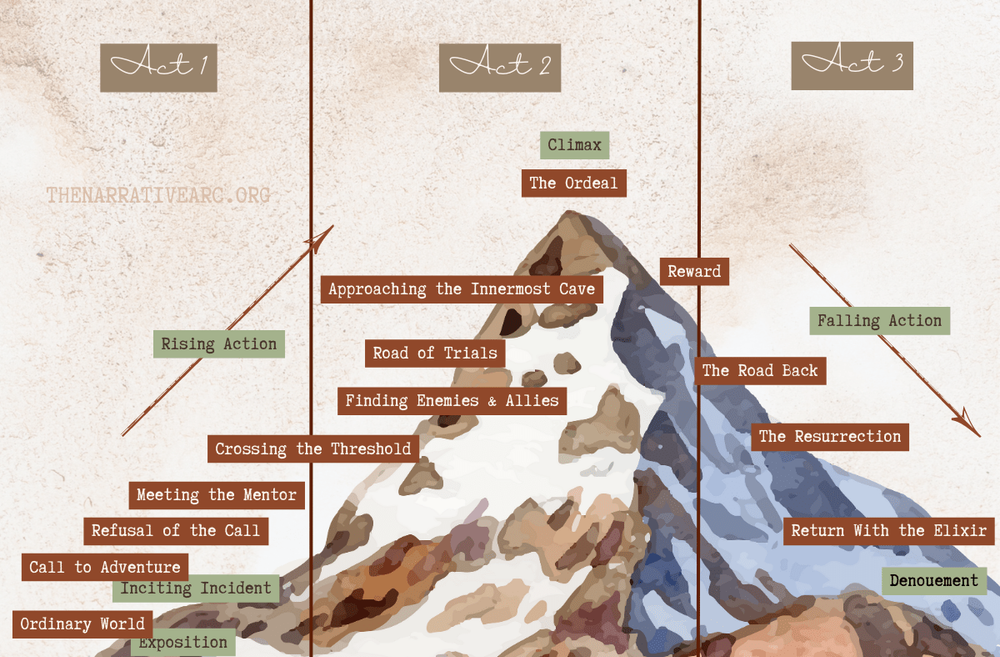 What is the Best Plot Structure for Your Novel? — The Narrative ARC