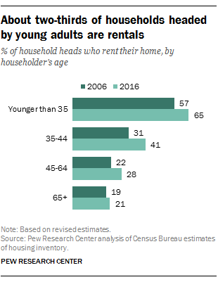 Sources: U.S. Census Bureau, TradingEconomics.com and PEWresearch.org