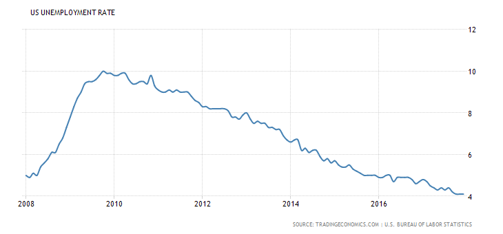 Unemployment Rate Graph.png