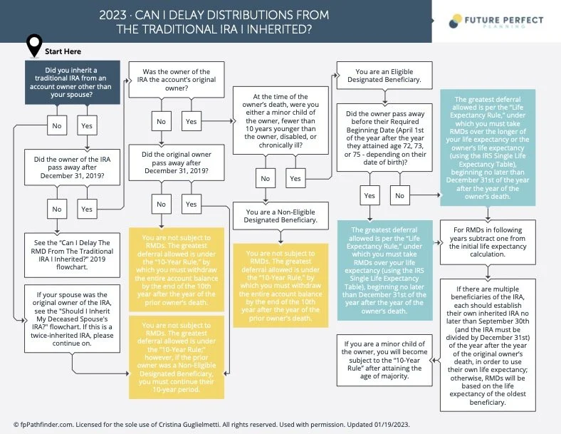 Inherited Ira Rmd Table Pdf | Cabinets Matttroy