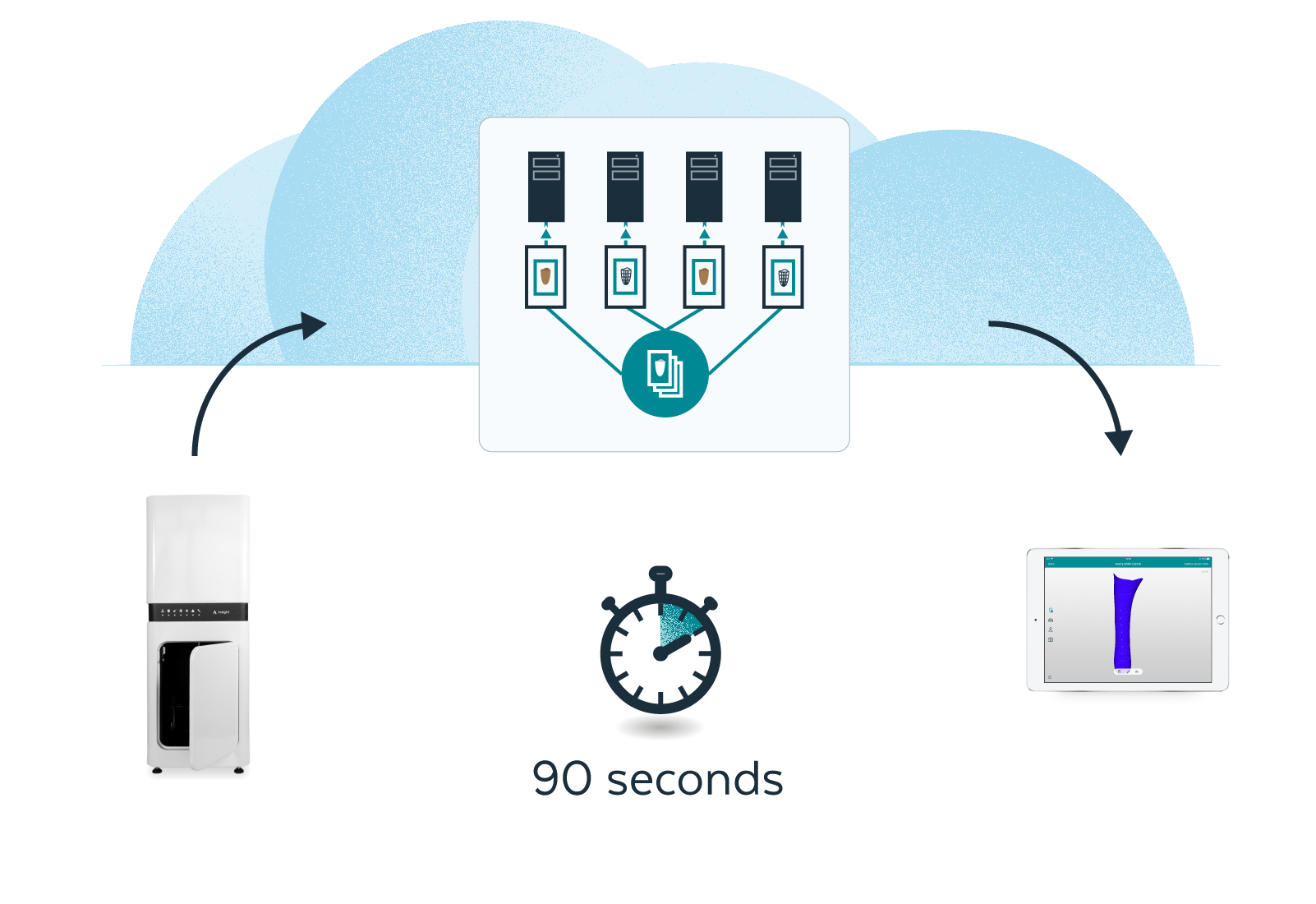 After the physical scanning procedure is finished (duration depending on the socket size), a 3D model is produced in, at most, 90 seconds.