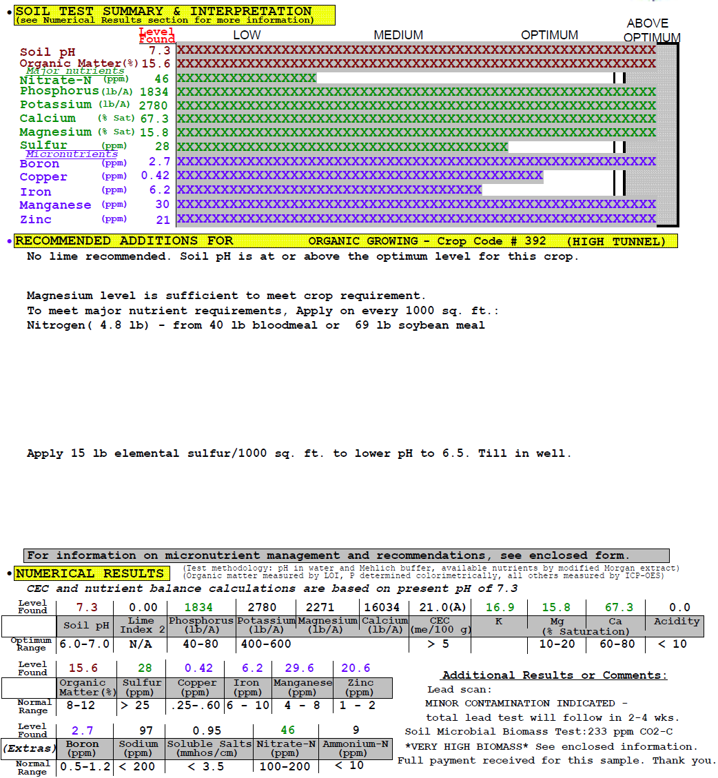 My soil test results
