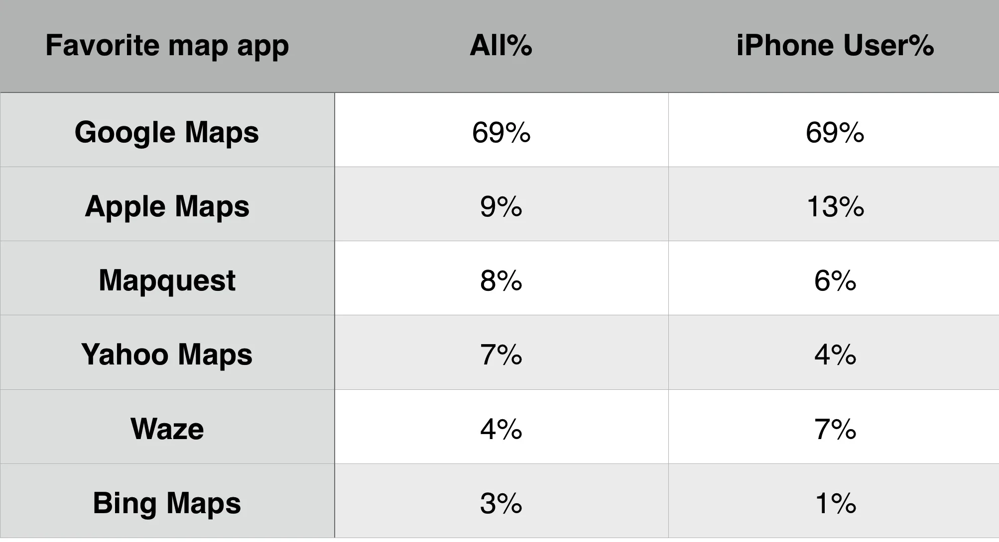 Map apps market share