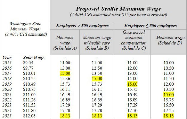 implementation timeline for proposed Seattle minimum wage
