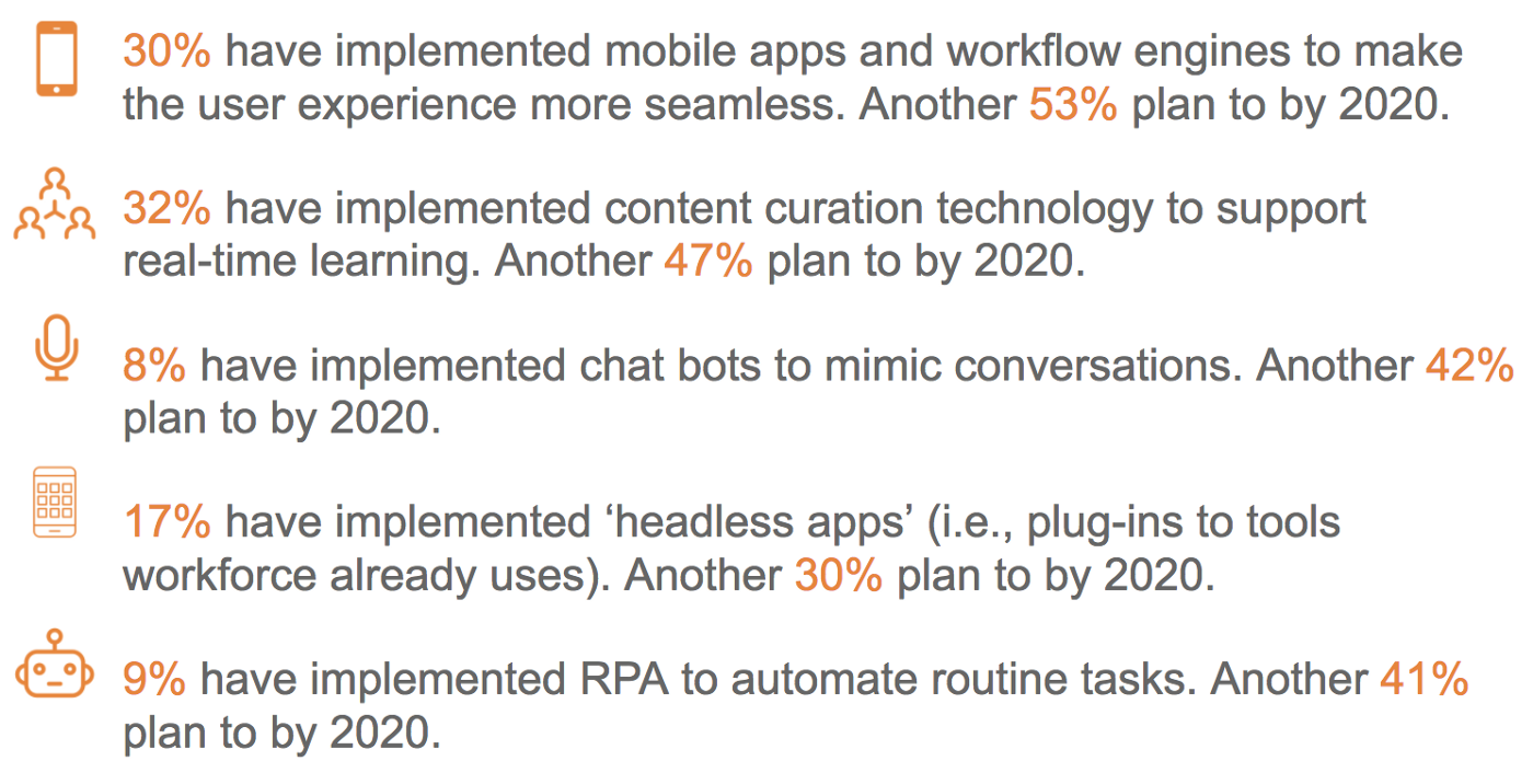 Figure 1: Leapgen and Unleash HR Innovation Survey Results from HR Tech Buyers and Power Users