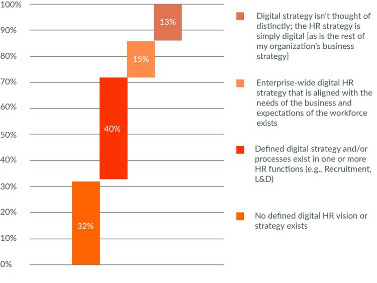 Figure 3: Leapgen and Unleash HR Innovation Survey Results on Digital HR Strategy