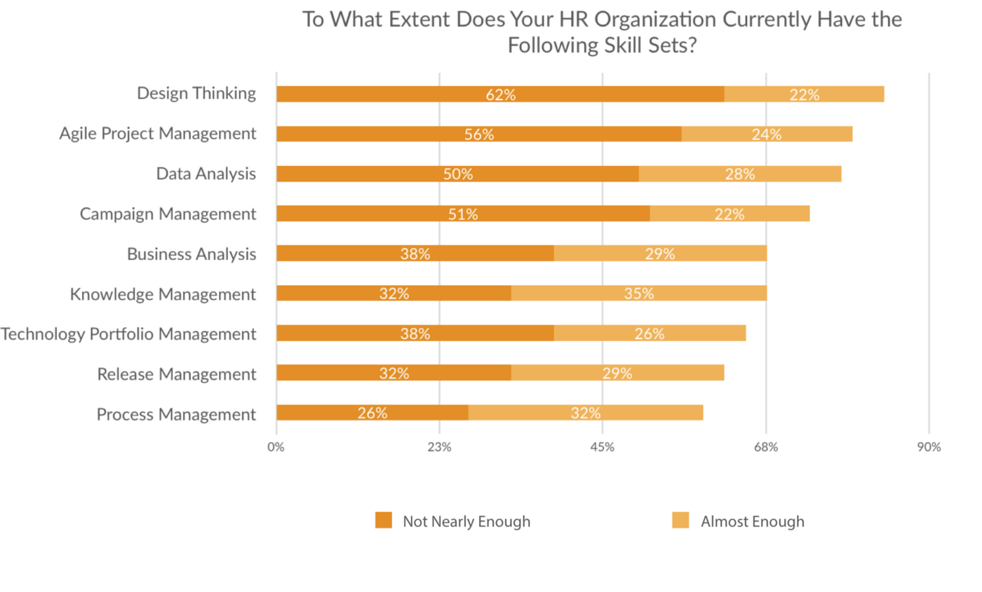 Figure 4: Leapgen and Unleash HR Innovation Survey on Lack of Skill Sets in HR