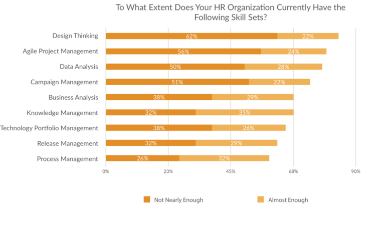 Figure 4: Leapgen and Unleash HR Innovation Survey on Lack of Skill Sets in HR