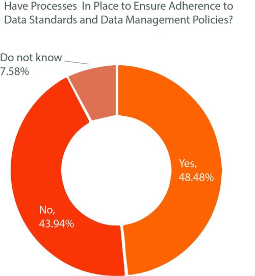 Figure 5: Leapgen and Unleash HR Innovation Survey on Data Foundation Standards