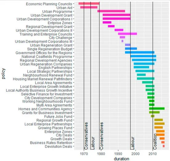 A timeline of decentralisation and urban/regional policies in England, along with changes in U.K. Government, 1968–2016 