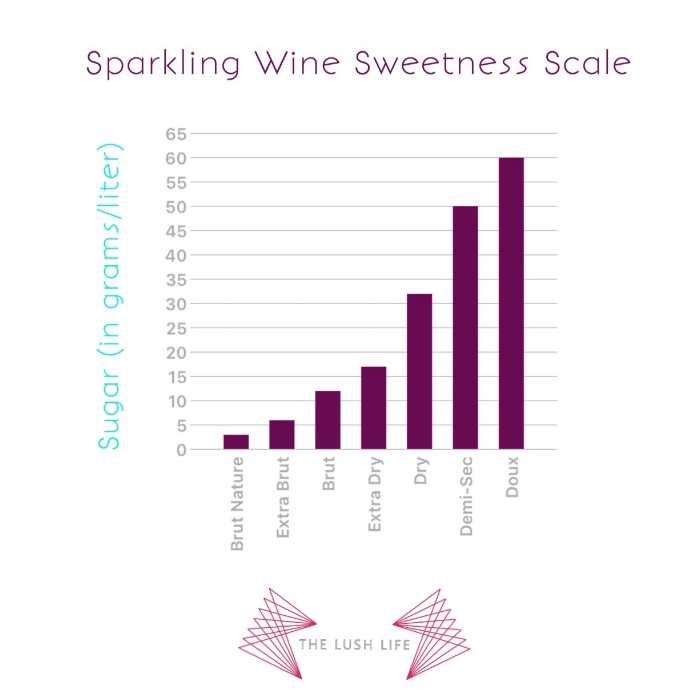 Sparkling Wine Sweetness Chart