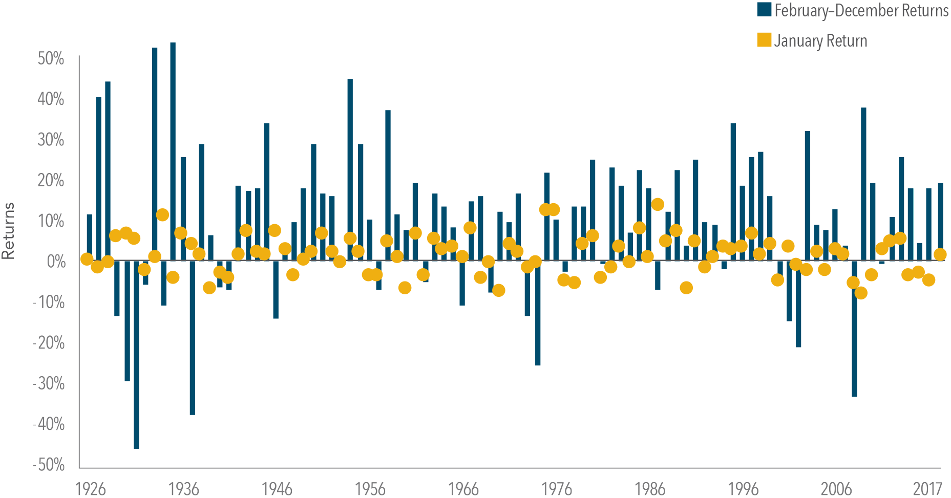 In US dollars. S&P 500 Index data provided by Standard & Poor’s Index Services Group. Past performance is not a guarantee of future results. Indices are not available for direct investment; therefore, their performance does not reflect the expenses associated with the management of an actual portfolio.