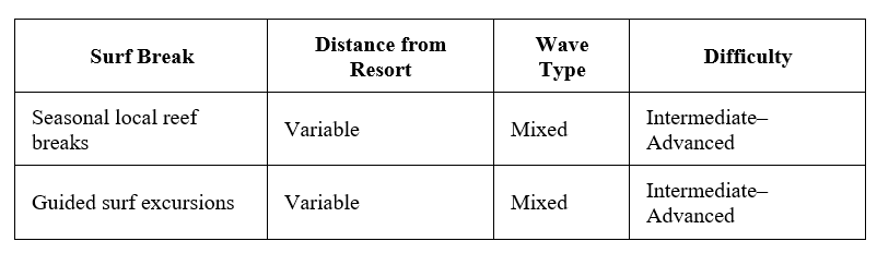 List of Soneva Fushi Maldives surf breaks and details of each break