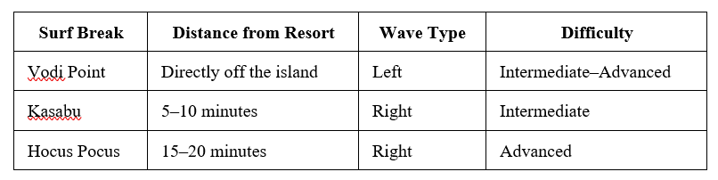 List of Niyama Surf breaks and details of each break