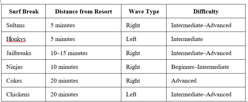 List of Four Seasons Kuda Huraa surf breaks with details of each break