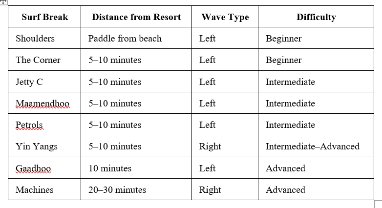 Table listing surf breaks from Six Senses Laamu and details about each break