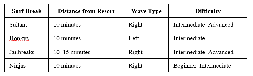 List of Gili Lankanfushi Surf breaks and details of each break