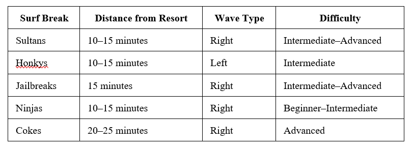 List of Patina Maldives surf breaks and details of each break