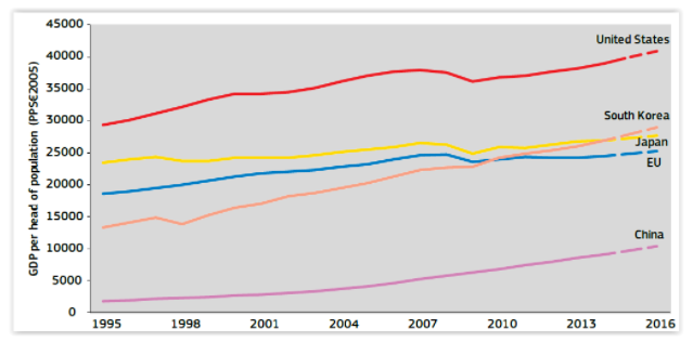 Figure 1: Evolution of GDP per capita in real terms 1995-2016 - Source: Eurostat
