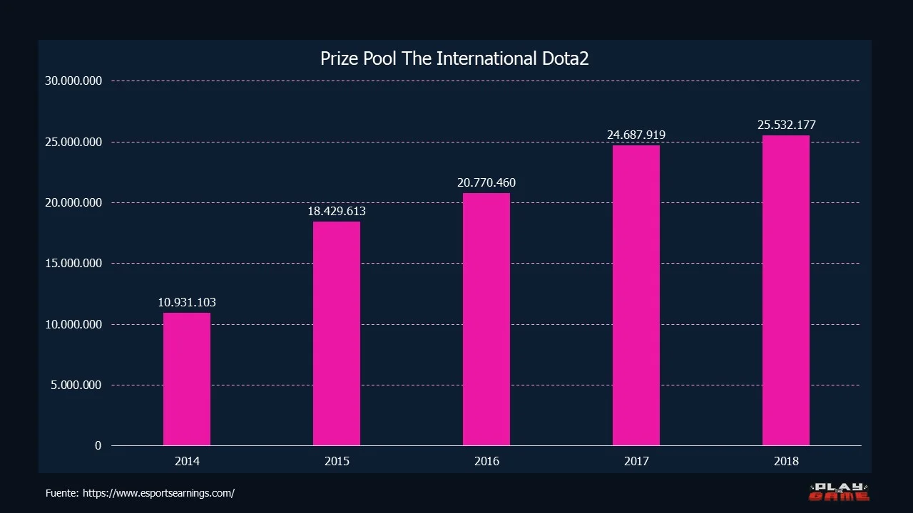 Gráfica Prize Pool Dota 2 The International.jpg