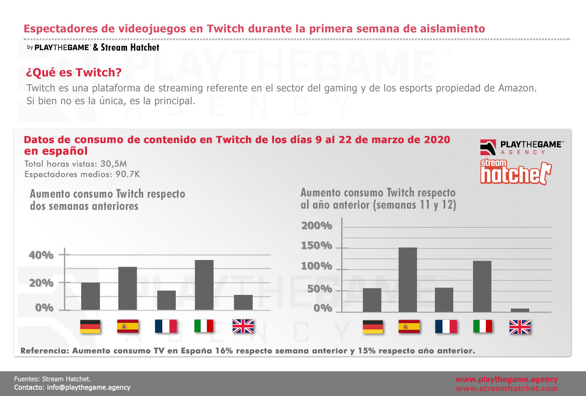 El aislamiento dispara la visualización de videojuegos