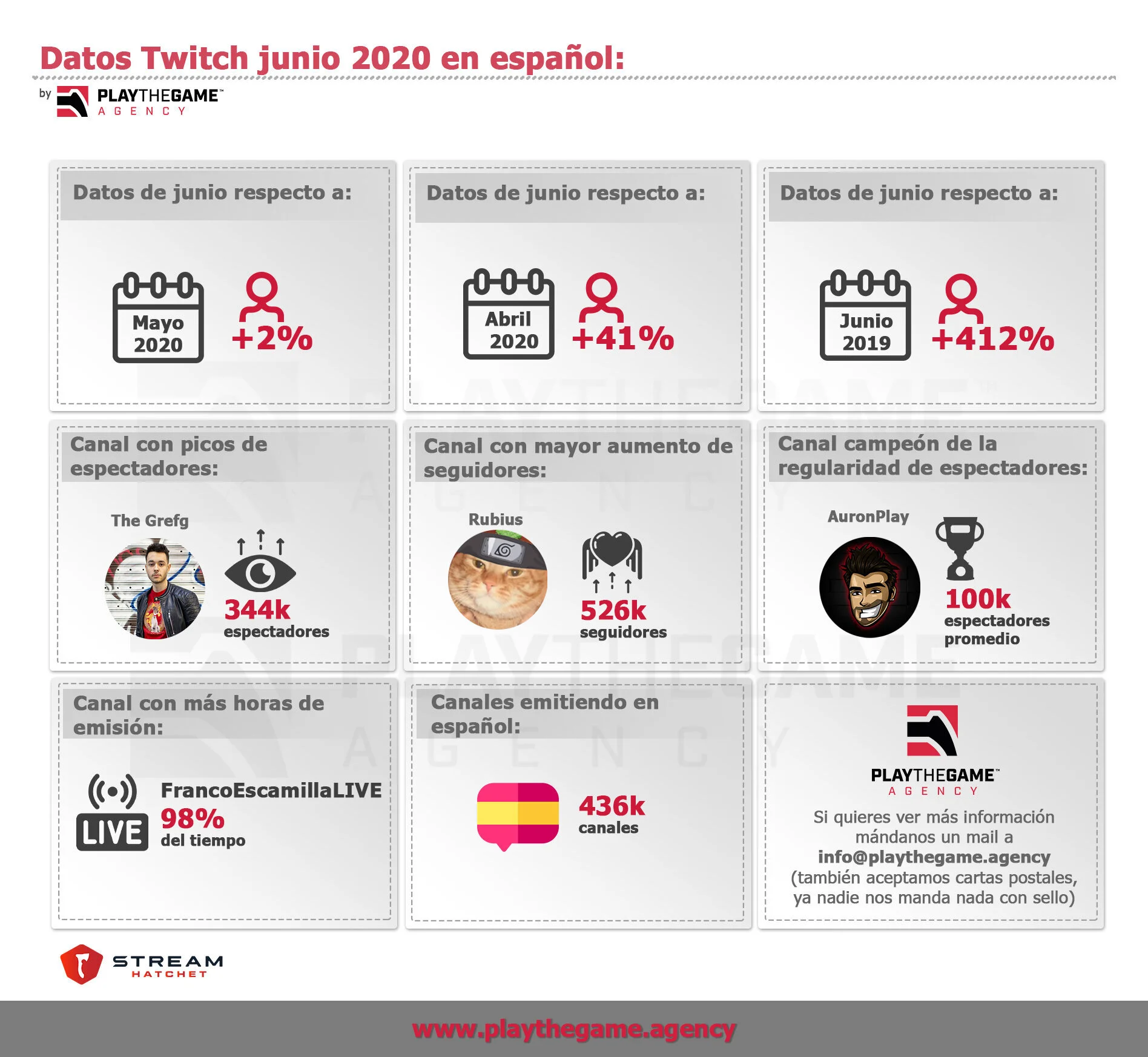 Nuestro resumen de Twitch de junio 2020