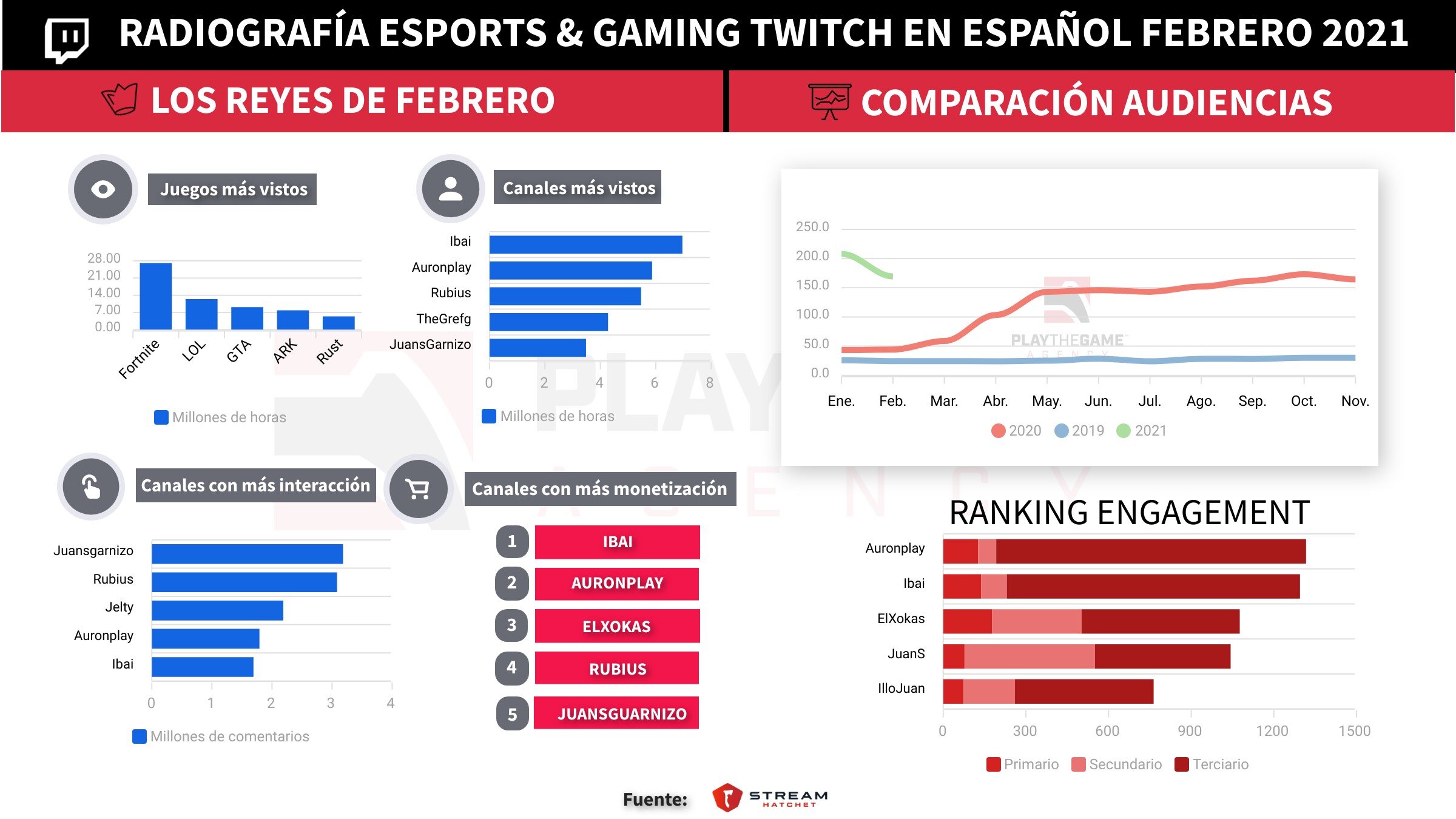 Nuestro resumen de febrero 2021