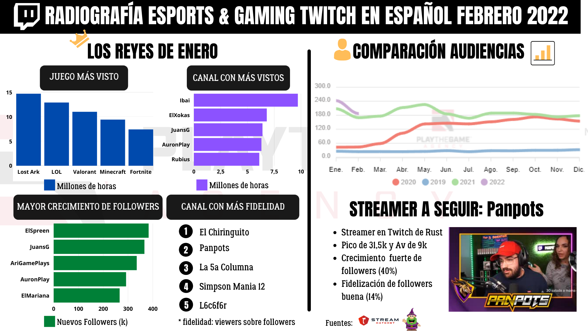 Nuestro resumen de febrero 2022