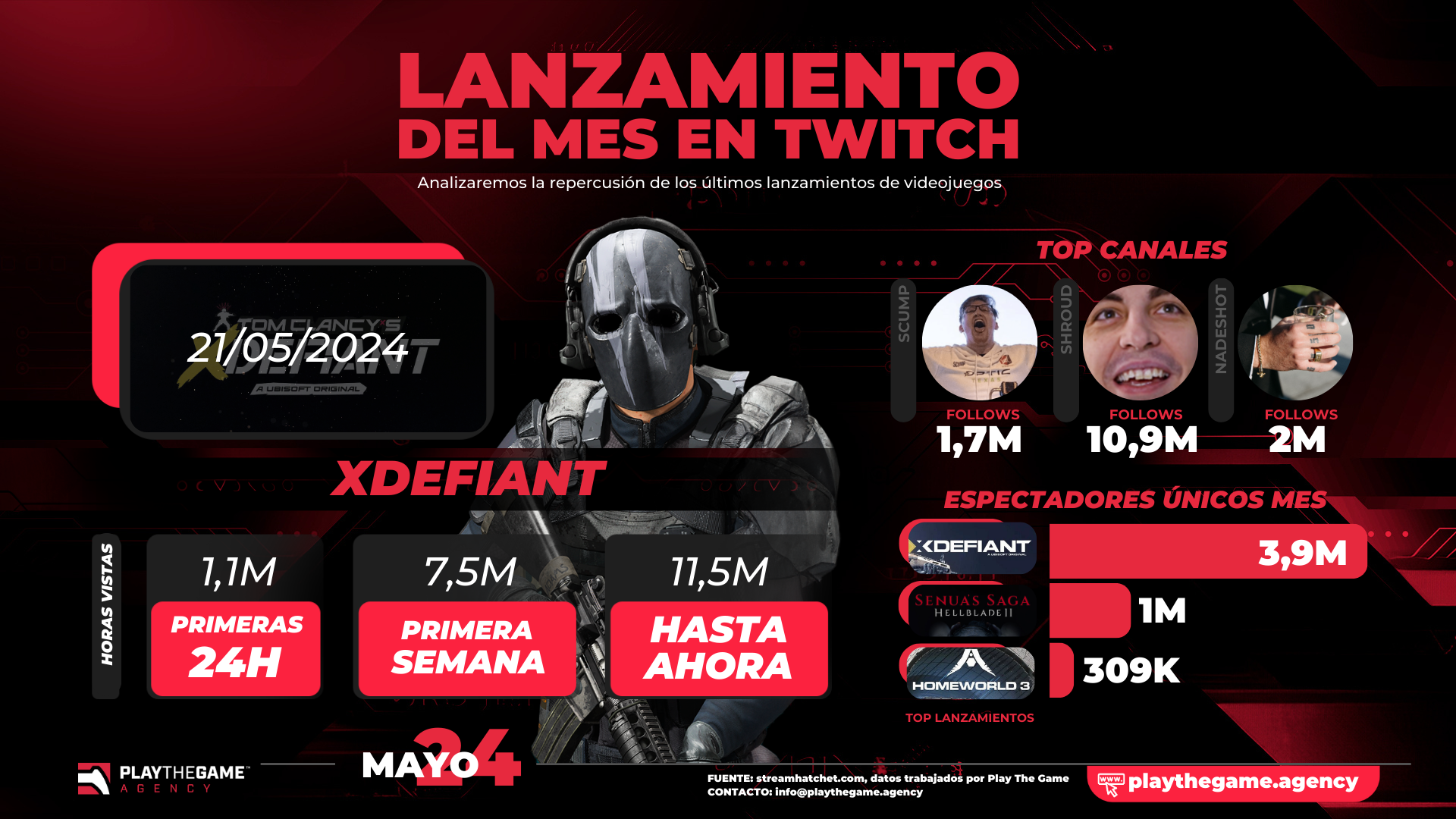 Análisis del lanzamiento de videojuego más exitoso en Twitch en mayo