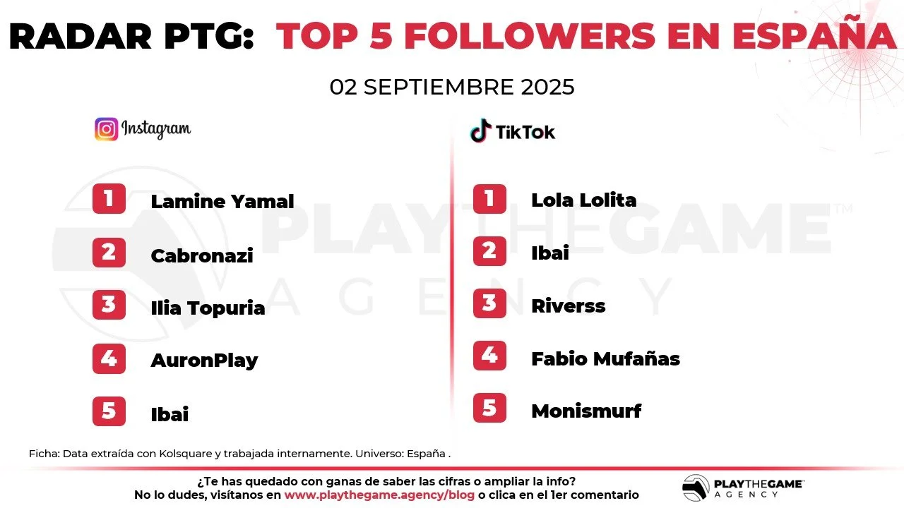 Top 10 influencers con más audiencia en Instagram y TikTok en España (septiembre 2025)