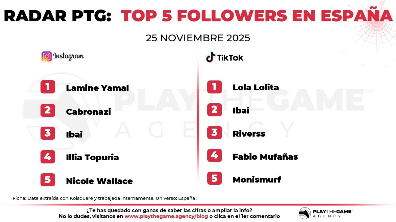 Top 10 influencers con más audiencia en Instagram y TikTok en España (noviembre 2025) 
