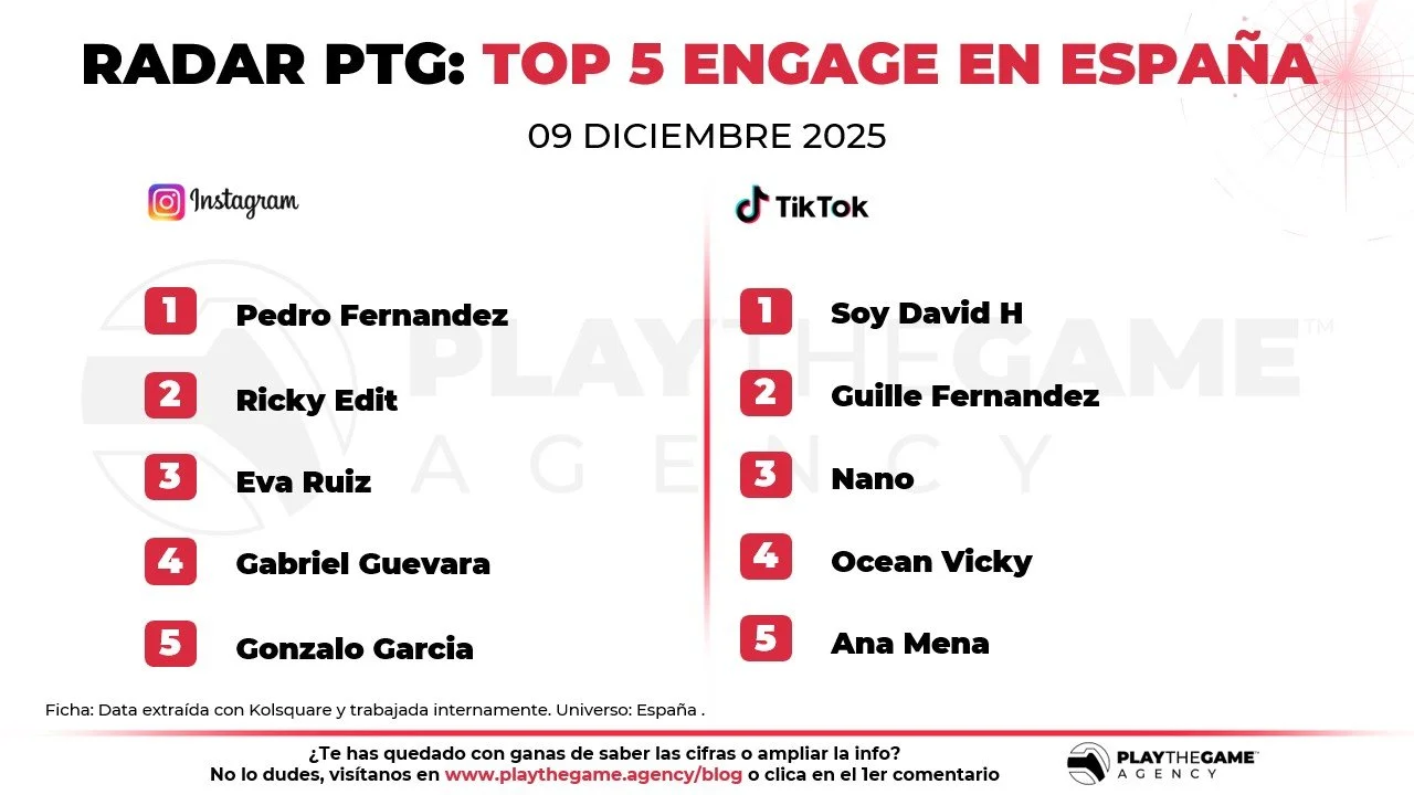 Top 10 influencers con más engagement en Instagram y TikTok en España (diciembre 2025)