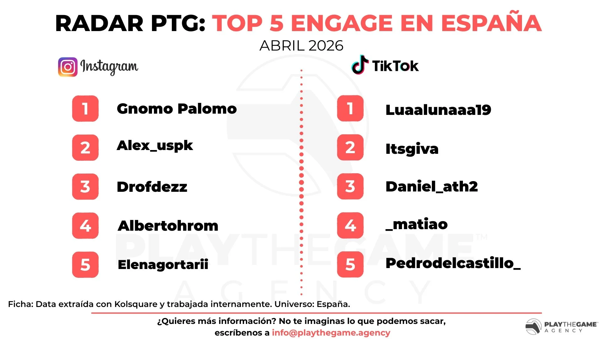 Radar PTG: Top influencers con más engagement en Instagram y TikTok (Abril 2026) 