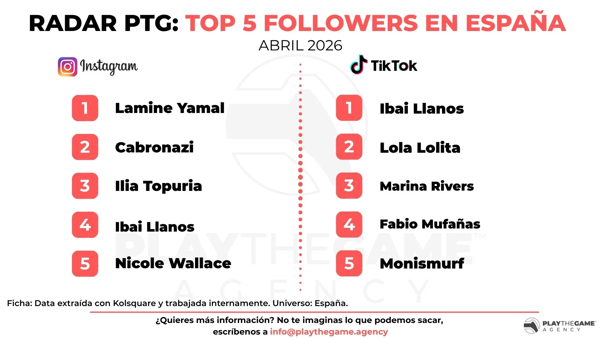 Radar PTG: Top influencers con más seguidores en Instagram y TikTok en España (Abril 2026) 