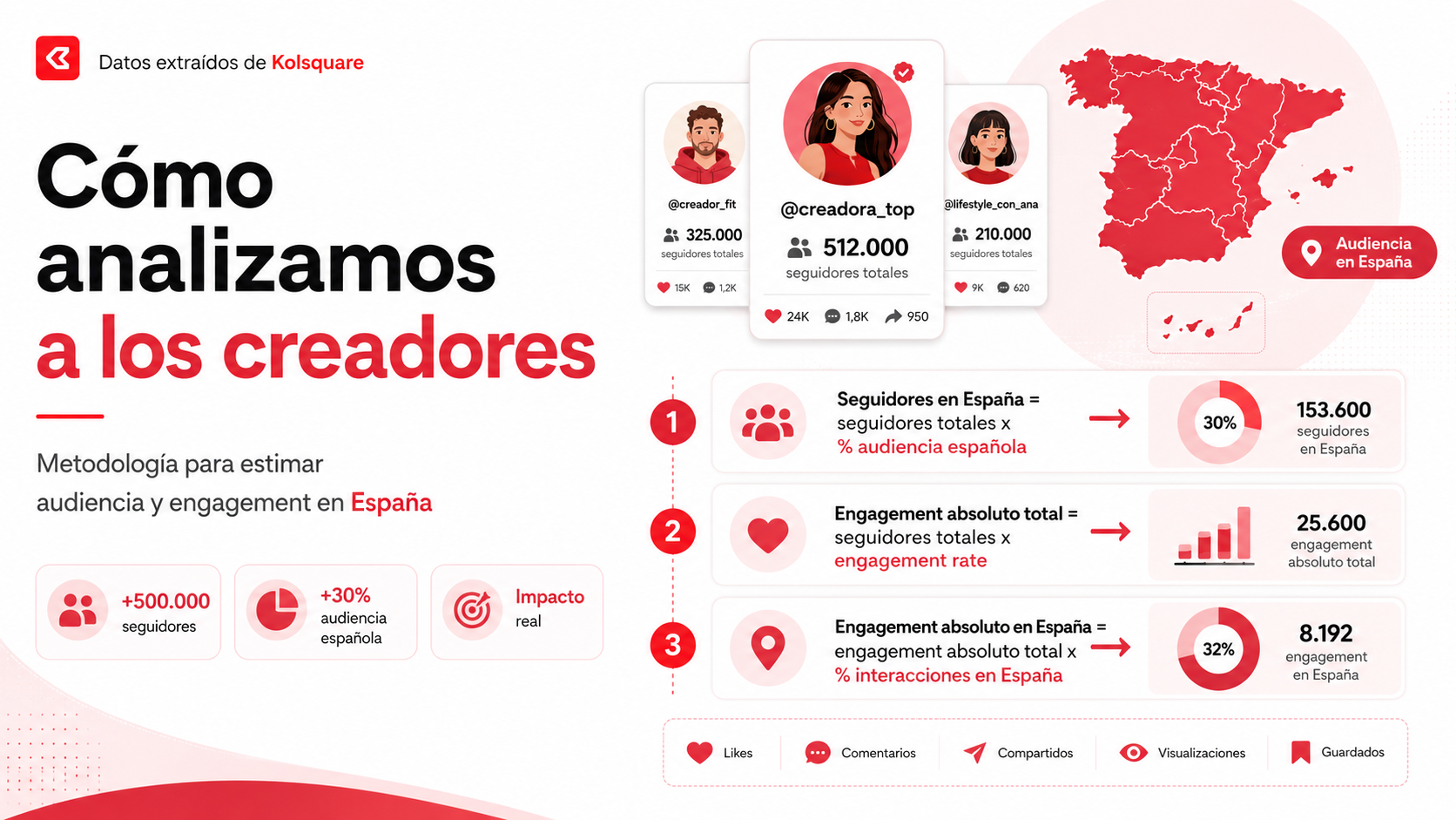 Cómo analizamos a los creadores: metodología para estimar audiencia y engagement en España 