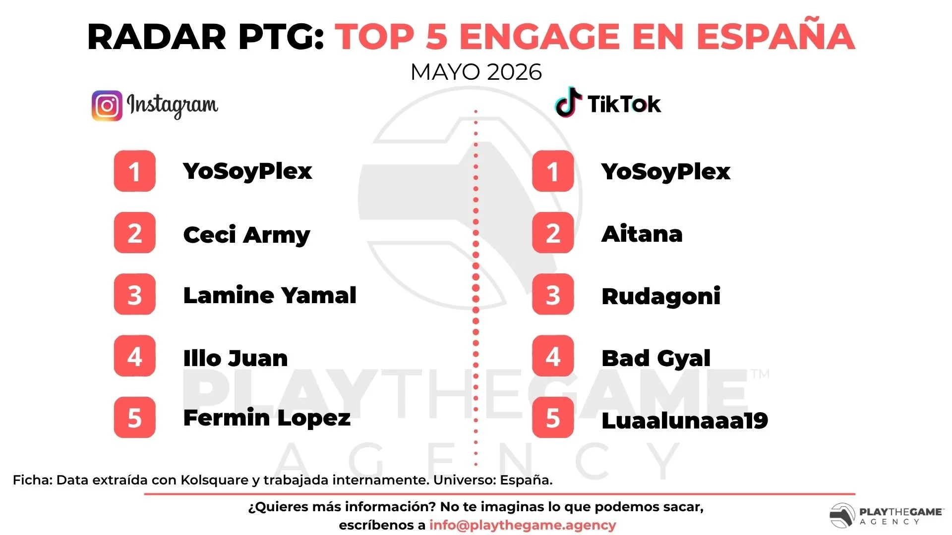 Radar PTG: Top influencers con más engagement en Instagram y TikTok (Mayo 2026) 