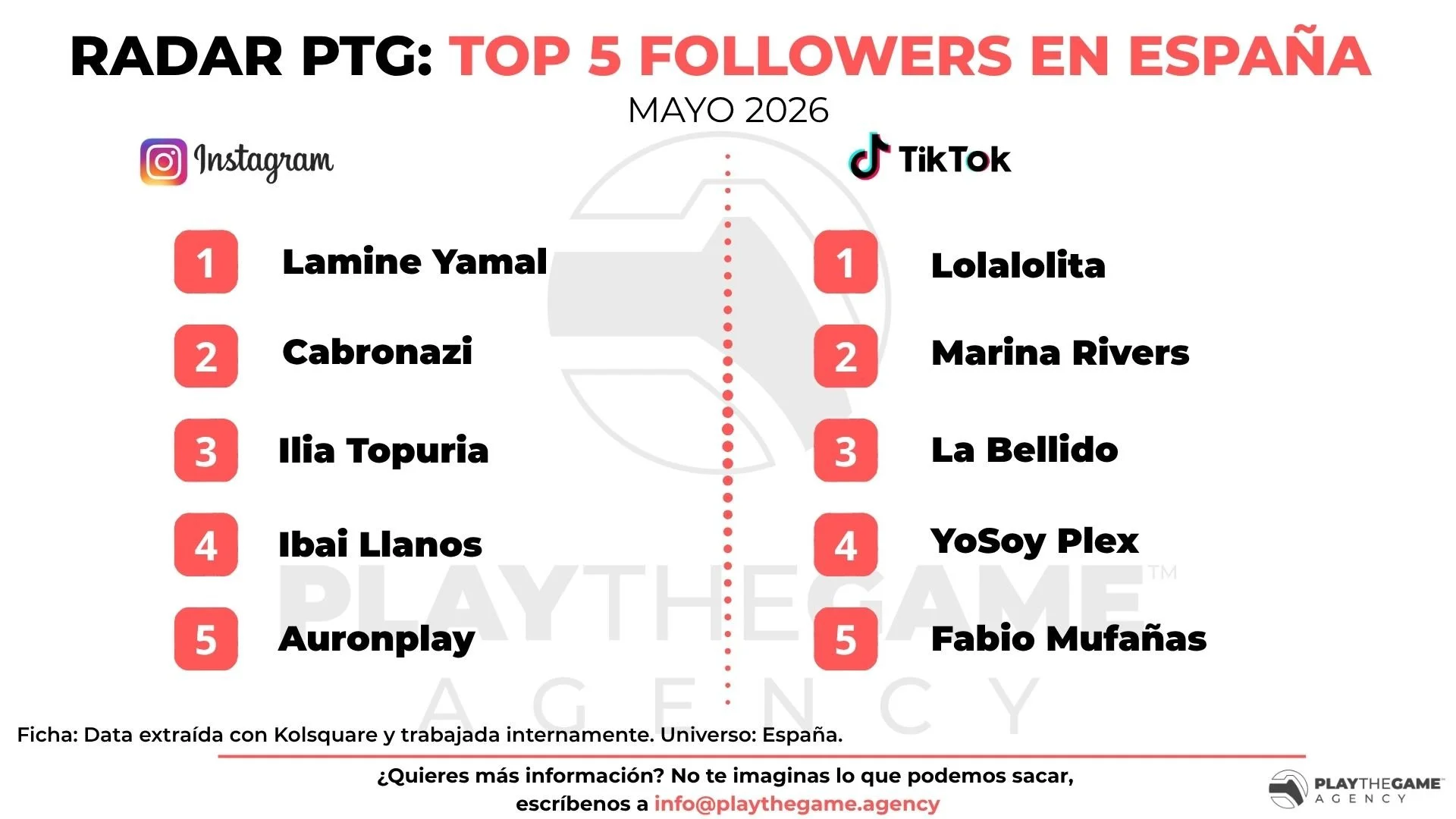 Radar PTG: Top influencers con más seguidores en Instagram y TikTok en España (Mayo 2026) 