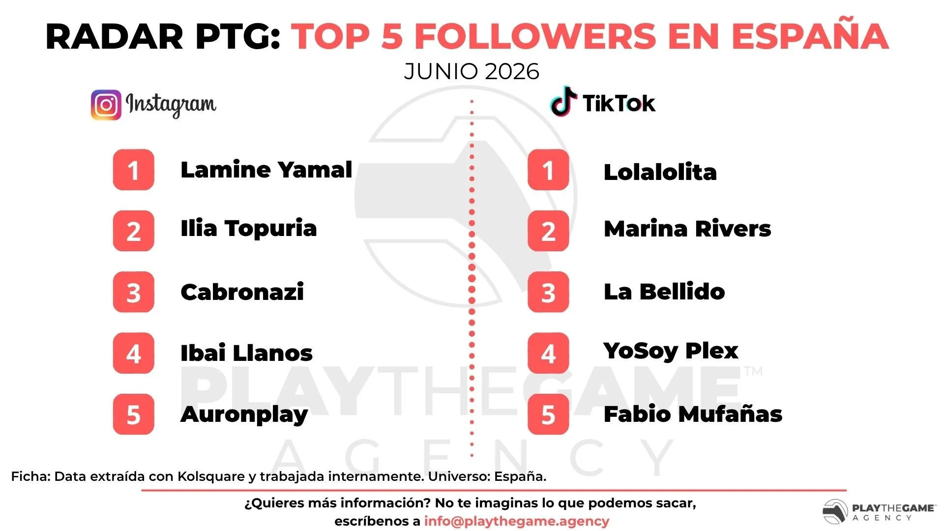 Radar PTG: Top influencers con más seguidores en Instagram y TikTok en España (Junio 2026)&nbsp;