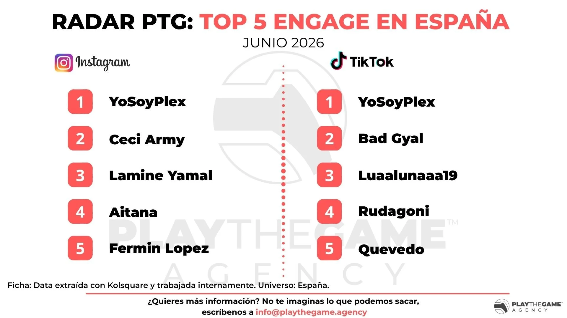 Radar PTG: Top influencers con más engagement en Instagram y TikTok (Junio 2026)