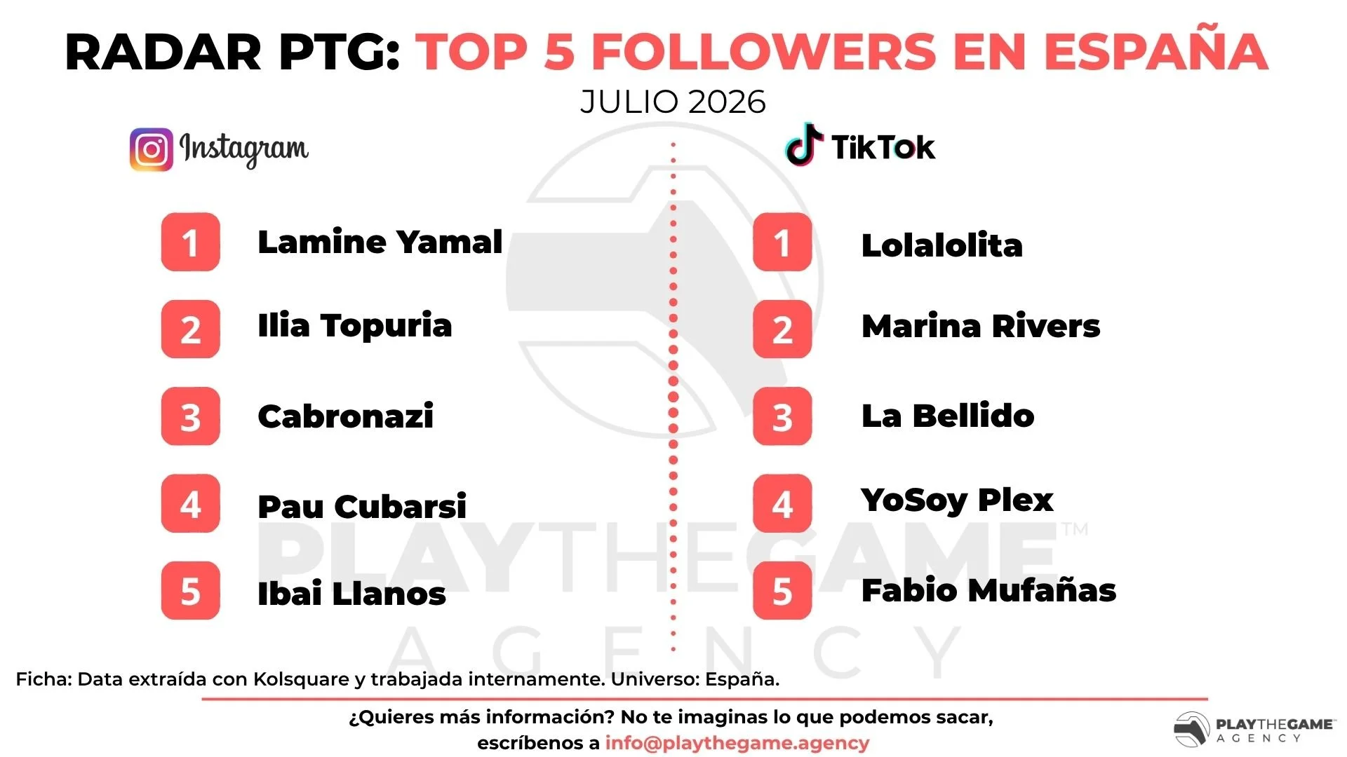 Radar PTG: Top influencers con más seguidores en Instagram y TikTok en España (Julio 2026) 