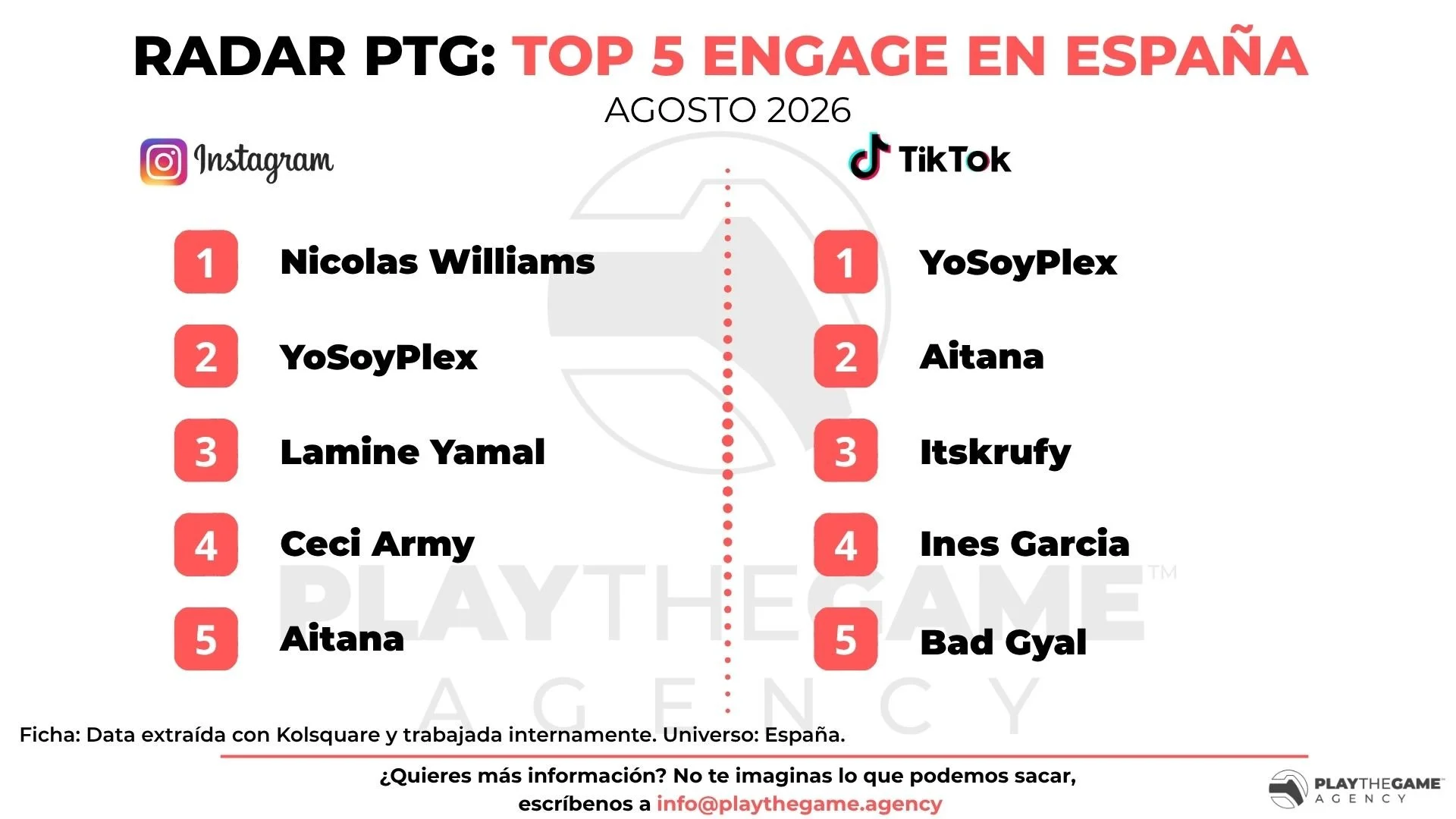 Radar PTG: Top influencers con más engagement en Instagram y TikTok (Agosto 2026) 