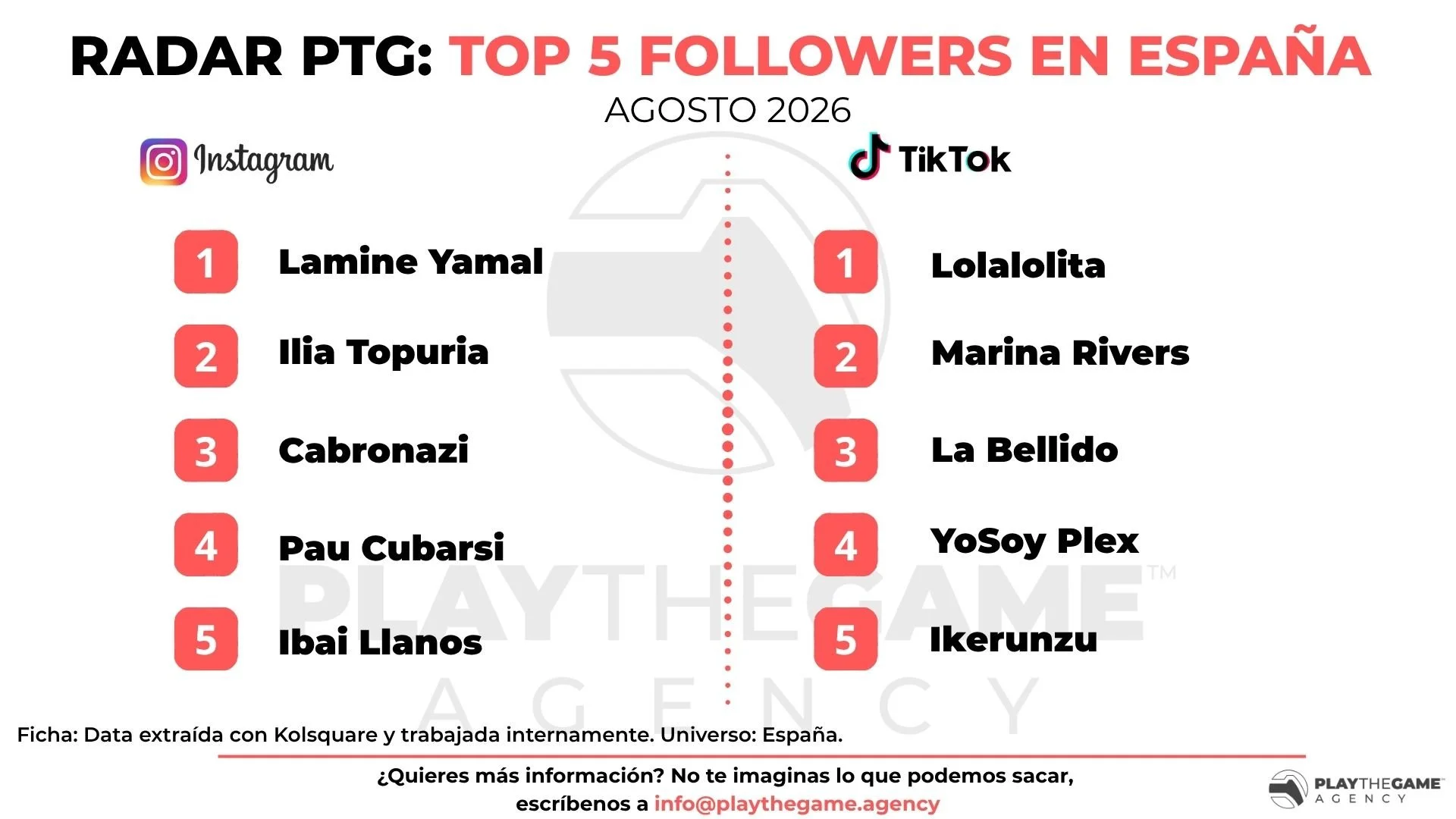 Radar PTG: Top influencers con más seguidores en Instagram y TikTok en España (Agosto 2026) 