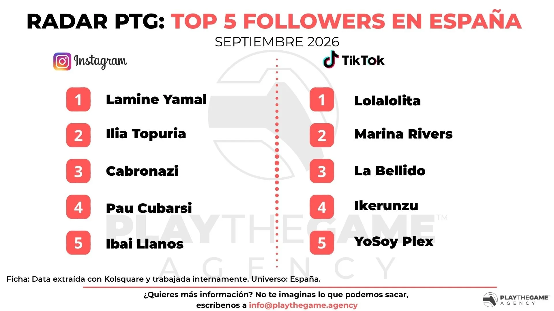 Radar PTG: Top influencers con más seguidores en Instagram y TikTok en España (septiembre 2026) 