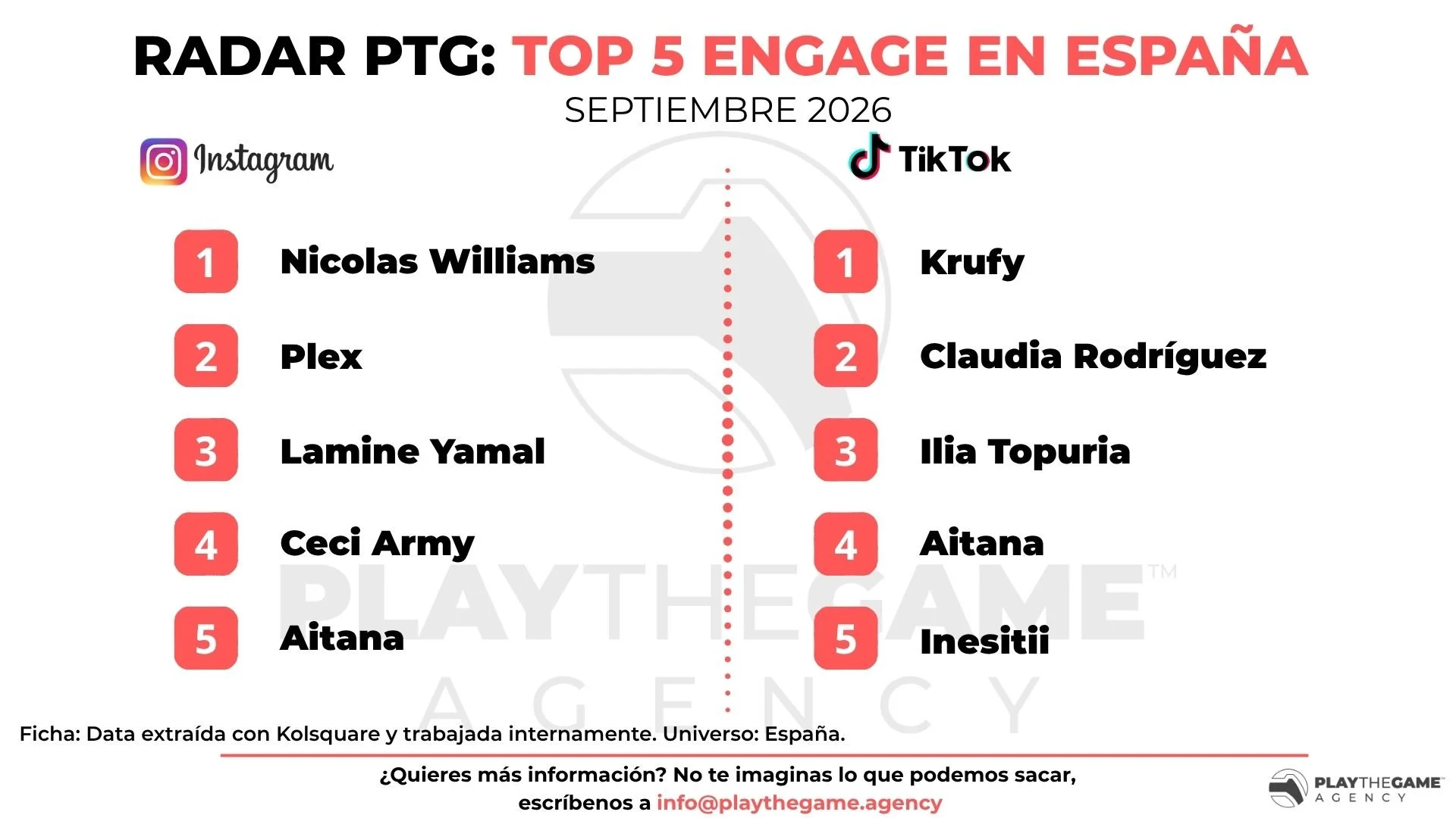 Radar PTG: Top influencers con más engagement en Instagram y TikTok (septiembre 2026) 